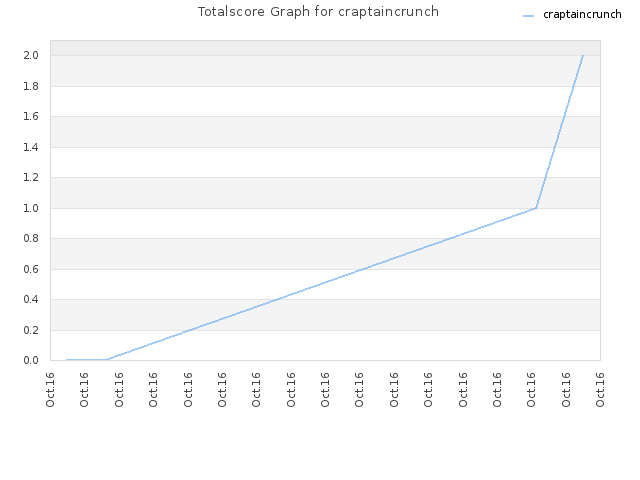 Totalscore Graph for craptaincrunch