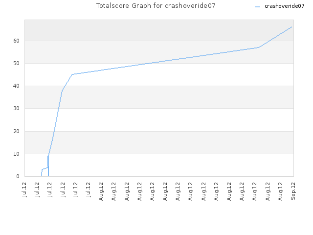 Totalscore Graph for crashoveride07