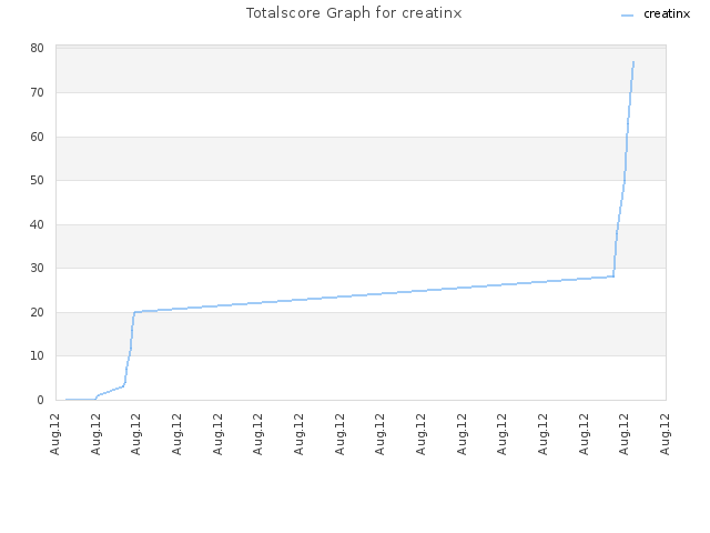 Totalscore Graph for creatinx