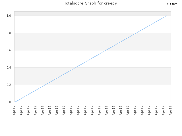 Totalscore Graph for creepy