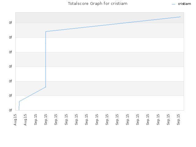 Totalscore Graph for cristiam