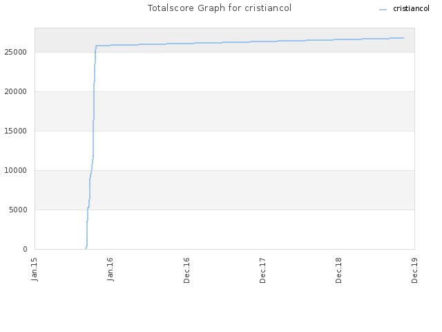 Totalscore Graph for cristiancol