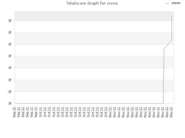 Totalscore Graph for crono
