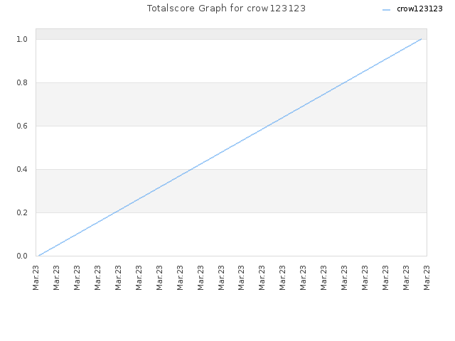 Totalscore Graph for crow123123