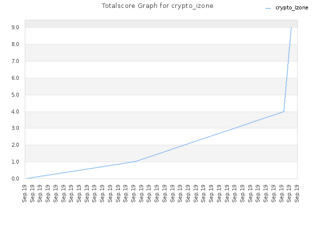Totalscore Graph for crypto_izone