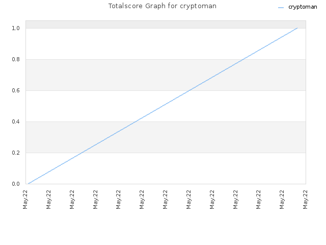 Totalscore Graph for cryptoman