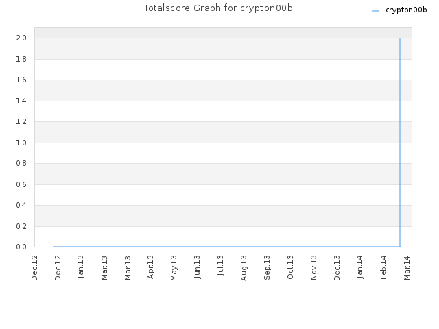 Totalscore Graph for crypton00b