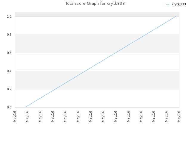Totalscore Graph for crytk333