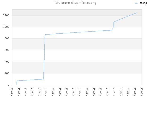 Totalscore Graph for cseng