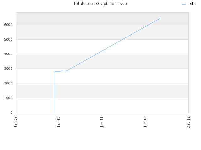 Totalscore Graph for csko