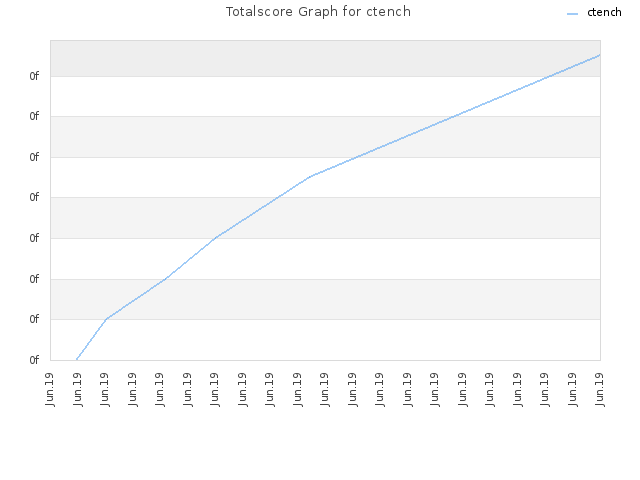 Totalscore Graph for ctench