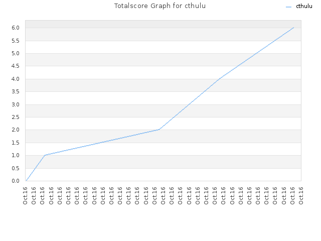 Totalscore Graph for cthulu