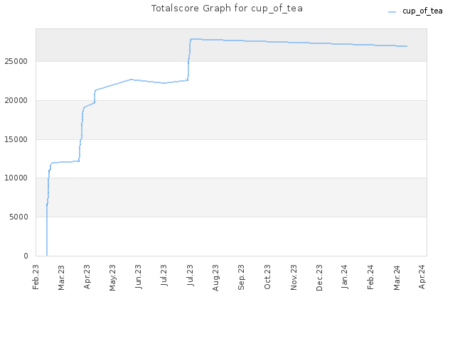 Totalscore Graph for cup_of_tea