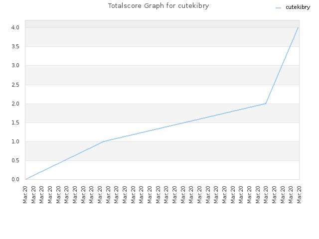 Totalscore Graph for cutekibry