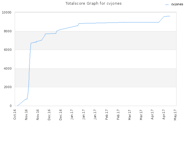 Totalscore Graph for cvjones