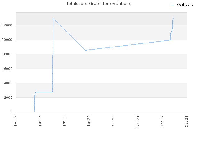 Totalscore Graph for cwahbong