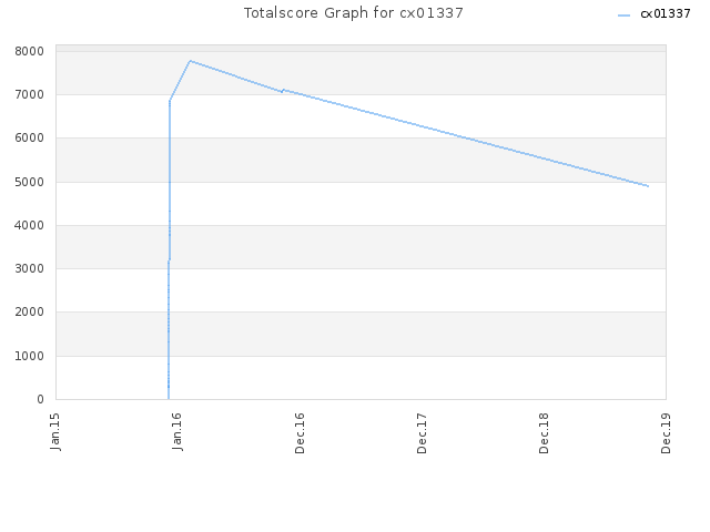 Totalscore Graph for cx01337
