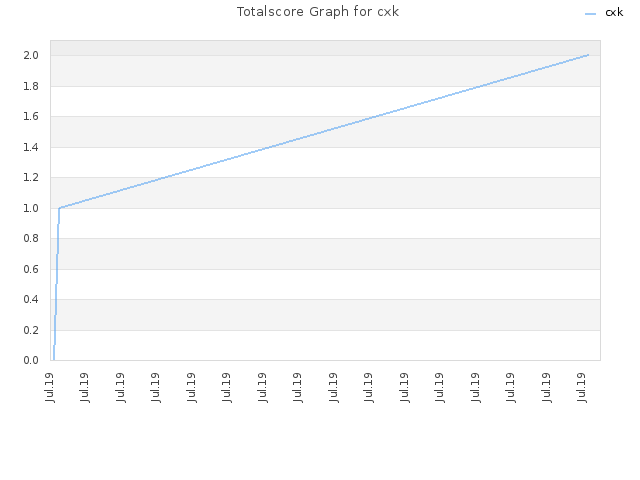 Totalscore Graph for cxk