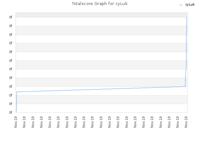 Totalscore Graph for cyLuk