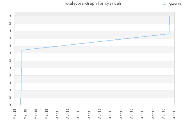 Totalscore Graph for cyancali