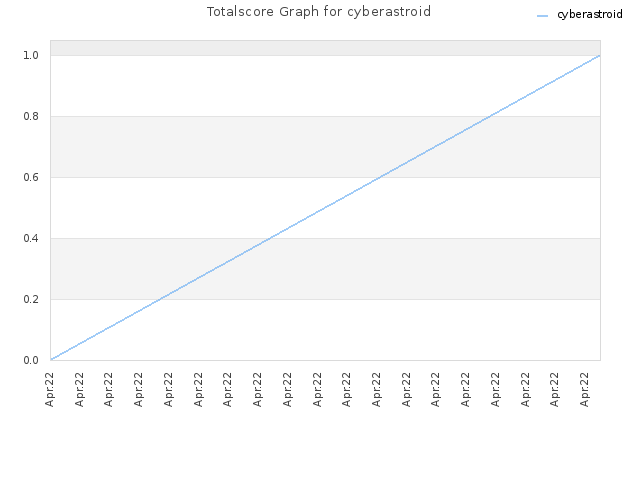Totalscore Graph for cyberastroid