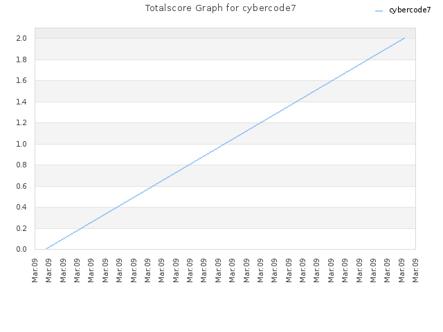 Totalscore Graph for cybercode7