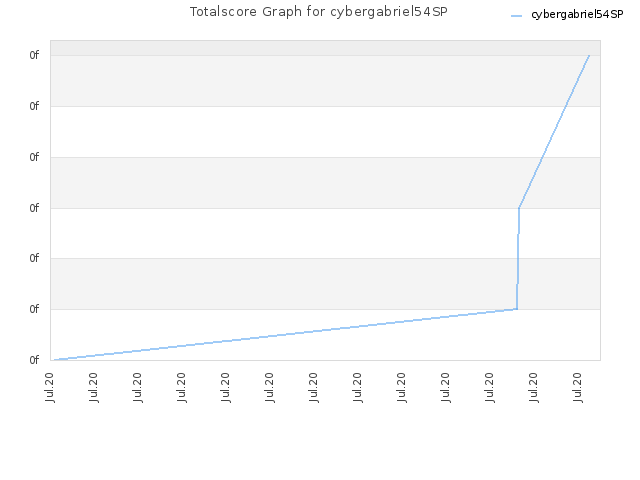 Totalscore Graph for cybergabriel54SP