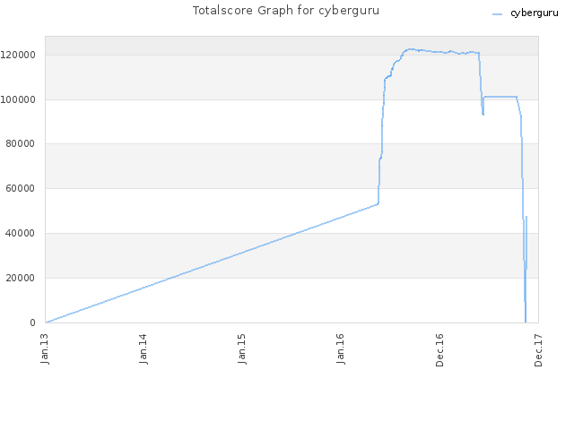 Totalscore Graph for cyberguru