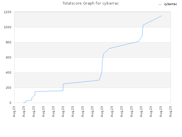 Totalscore Graph for cyberrac