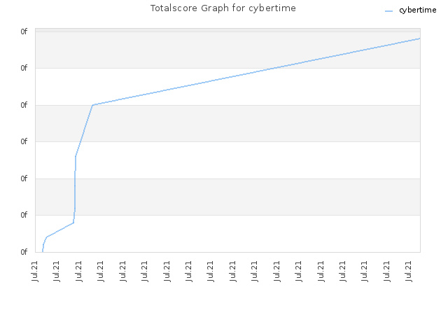 Totalscore Graph for cybertime