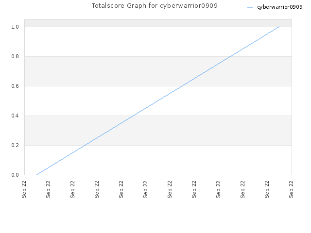 Totalscore Graph for cyberwarrior0909