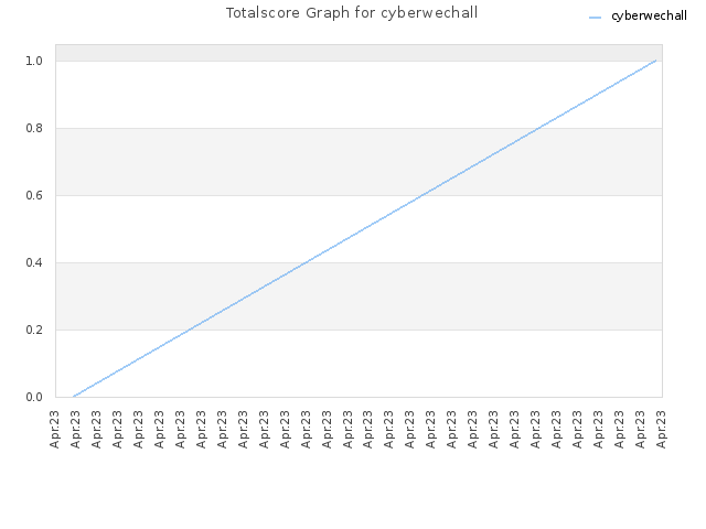 Totalscore Graph for cyberwechall