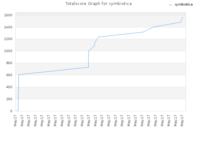 Totalscore Graph for cymbiotica