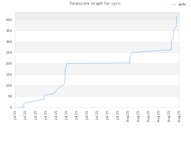 Totalscore Graph for cyric