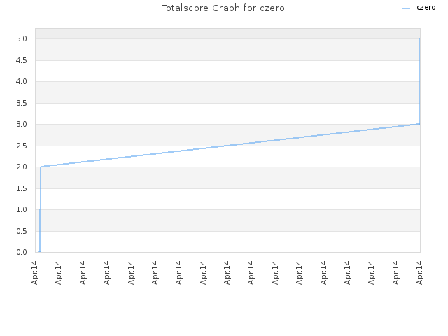 Totalscore Graph for czero