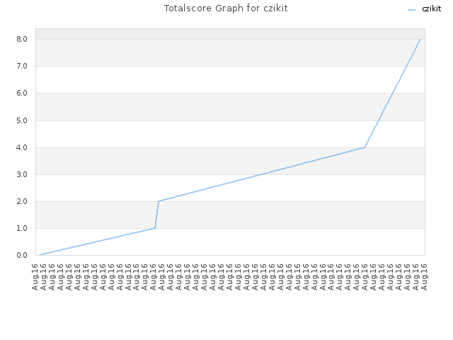 Totalscore Graph for czikit