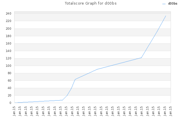 Totalscore Graph for d00bs