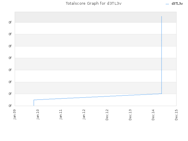 Totalscore Graph for d3TL3v
