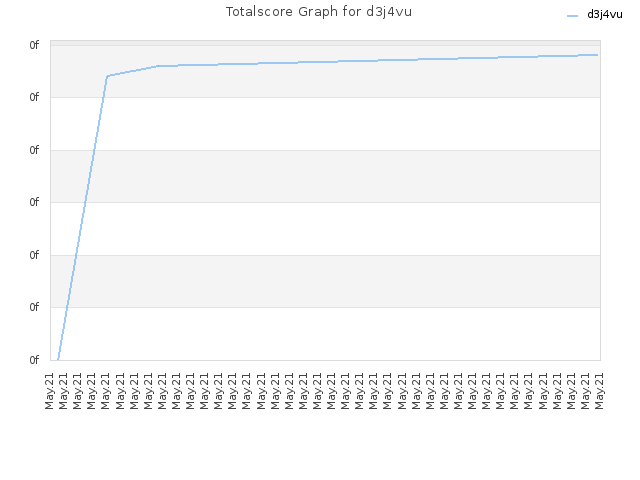 Totalscore Graph for d3j4vu