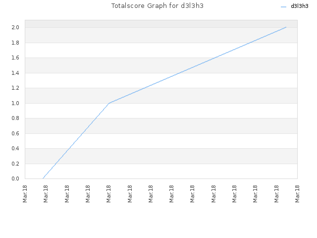 Totalscore Graph for d3l3h3
