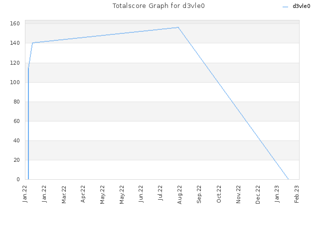 Totalscore Graph for d3vle0