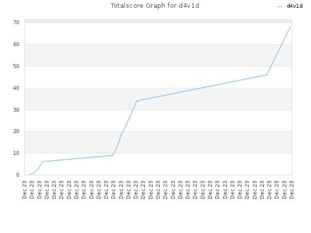 Totalscore Graph for d4v1d