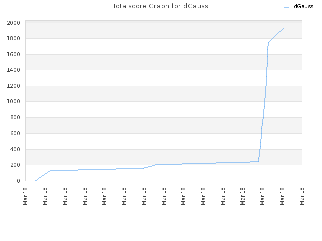 Totalscore Graph for dGauss