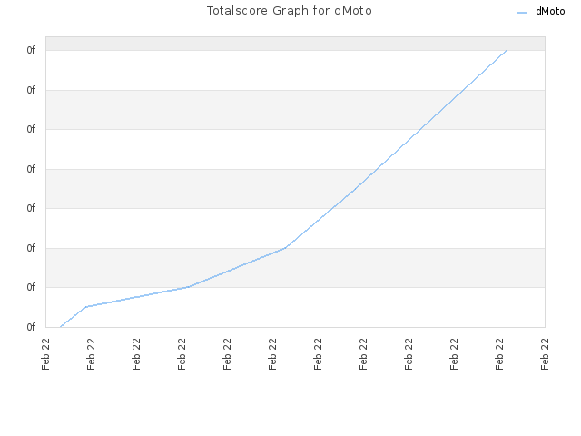 Totalscore Graph for dMoto