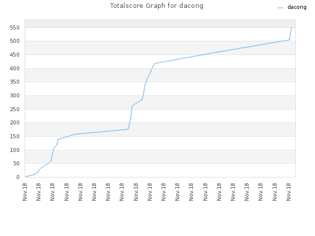 Totalscore Graph for dacong