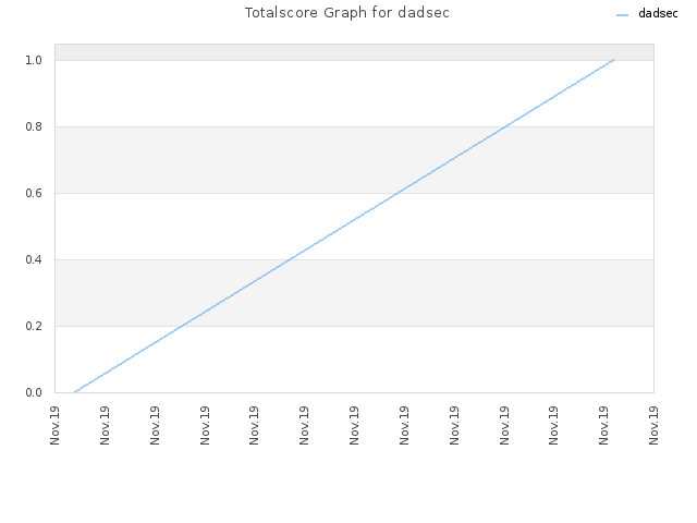 Totalscore Graph for dadsec