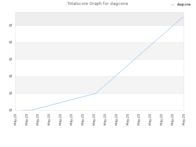 Totalscore Graph for dagcone