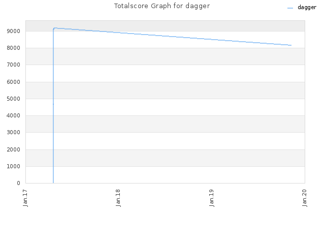 Totalscore Graph for dagger
