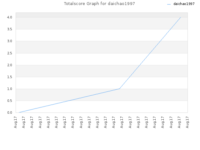 Totalscore Graph for daichao1997