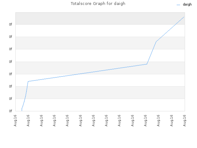Totalscore Graph for daigh
